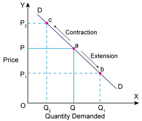differentiate between changes in demand and changes in quantity demand with diagrams ...