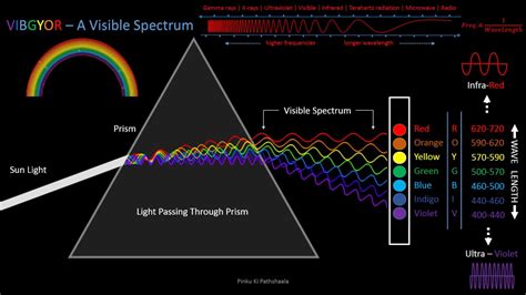 VIBGYOR Colors Visible Spectrum YouTube