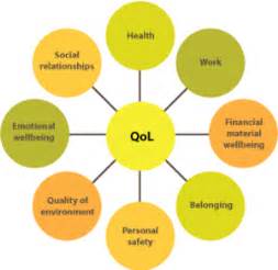 As stated in malaysia quality of life index, the qol is determined by 12 components and over 29 indicators as a tool to measure the quality of life in malaysia as shown in table 1. About quality of life, by Félix Martín - Proyecto HU-CI