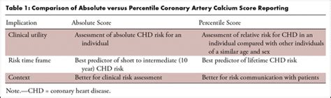 An Update On Coronary Artery Calcium Interpretation At Chest And