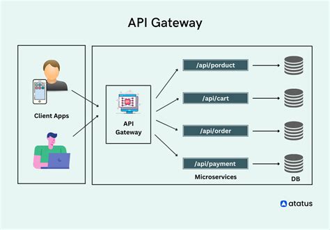 API Gateways Access Control Security For Microservices