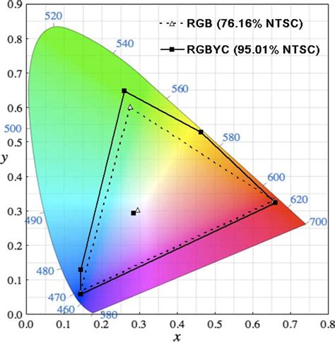 Simulated Color Gamut Of Rgb Dashed Lines And Rgbyc Solid Lines