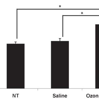 Effect Of Ozonated Water On Serum Tumor Necrosis Factor Tnf Level