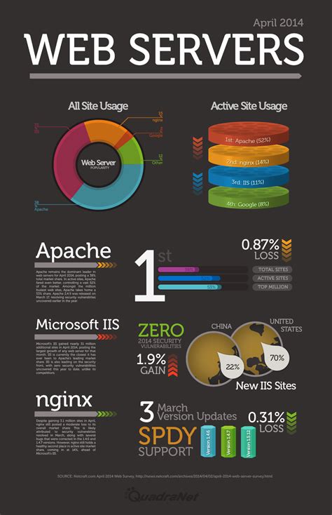 Difference Between Iis And Apache Web Server Unbrick Id