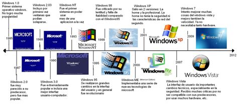 Windows Historia Y Evolución Del So Más Famoso 2024