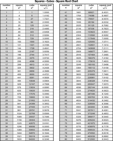 Find The Square And Cube Values Of 1 To 50