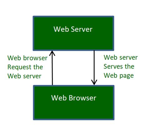What Is A Web Server Definition Quyasoft