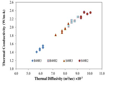 Relationship Between Thermal Conductivity And Diffusivity Of Concrete