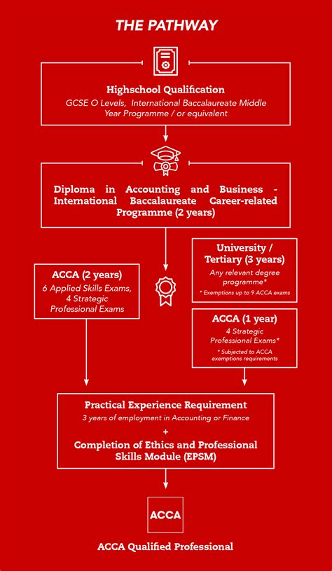 About The Programme Acca Global