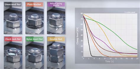 Common Locknut Comparison Junker Test Helping You Work Smarter Not