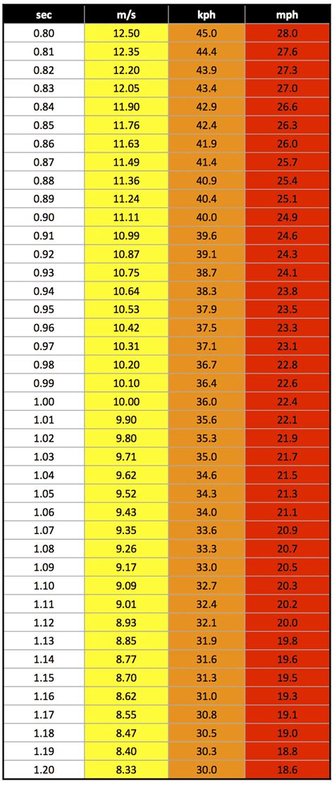 Split To Velocity Conversion Table Freelap Usa