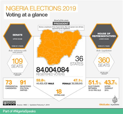 Nigeria Elections All You Need To Know News Al Jazeera