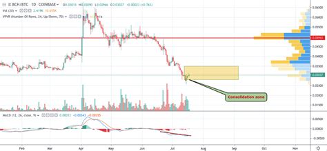 If there are none, you'll have to wait for one to appear, or consider a different method. BCH, LTC, ADA Price Analysis — Altcoins Are Going Up as ...