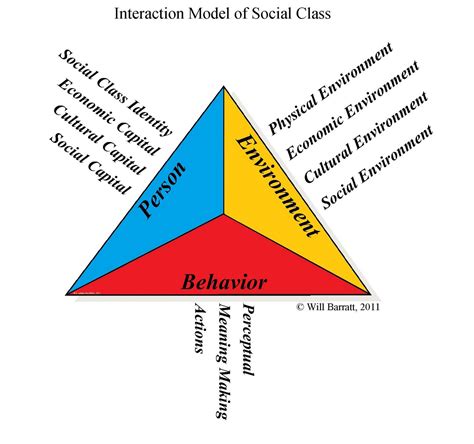 Social Class On Campus An Interaction Model Of Social Class