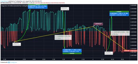 Dogecoin was initially designed to be as ridiculous as possible, in keeping with its parody theme and to prevent people from actually using it. Dogecoin Shifts to Trade in Red and Reflects Regression