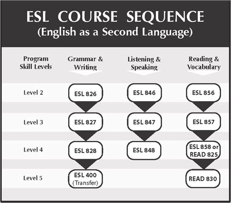 The assigned task for class 8 english 2nd week selected from chapter and title of the chapter: English as a Second Language (ESL) at College of San Mateo - Courses