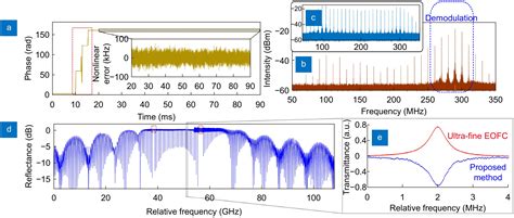 Sub Femtometer Resolution Absolute Spectroscopy With Sweeping Electro