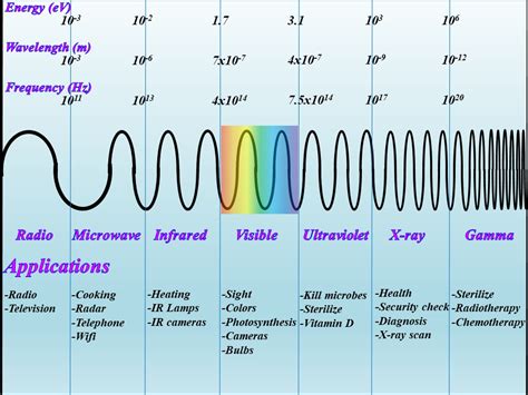 Electromagnetic Spectrum And Corresponding Applications Of