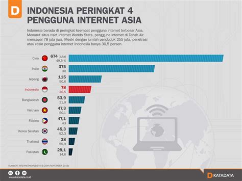 Indonesia Peringkat 4 Pengguna Internet Asia Infografik Katadata Co Id