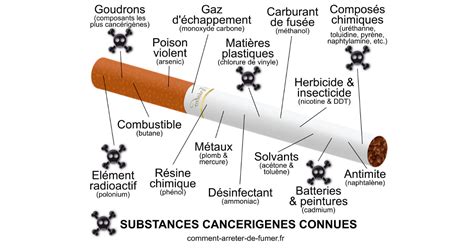 Composition d une cigarette les composants toxiques et cancérigènes