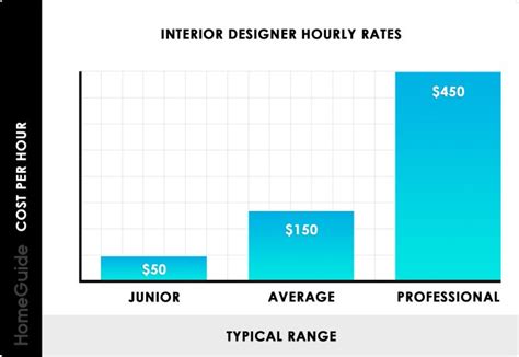 Average Interior Designer Salary London Cabinets Matttroy