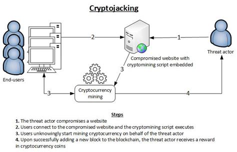 The best answers are voted up and rise to the top bitcoin. 4 things you should know about Cryptojacking