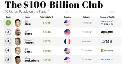 Ranked The Top Richest People On The Planet