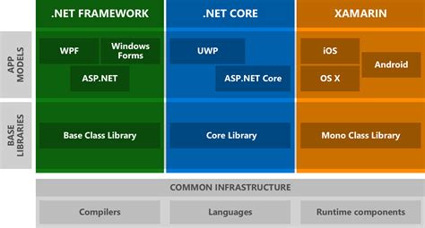 .NET Framework vs .NET Core vs .NET Standard ...