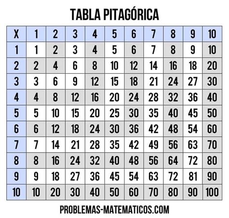 Tabla Pitagórica Del 1 Al 10 Para Imprimir Tabla Pitagorica Tabla