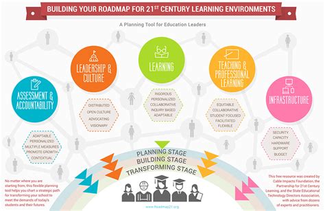 Building Your Roadmap For St Century Learning Enviroment Digital Transformation For Fo