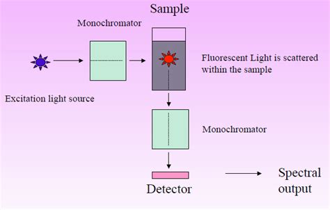 Instrumentation Of Fluorescence Spectroscopy Spectrofluorometer And