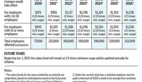 L&I proposal would drastically change state’s overtime rules | The