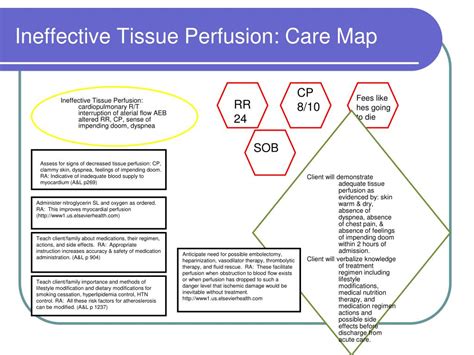 Ncp Ineffective Tissue Perfusion