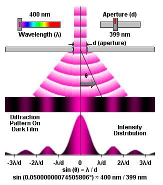 waves - Why does wavelength affect diffraction? - Physics Stack Exchange