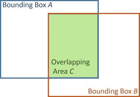 Overlapping Area Of Two Bounding Boxes Download Scientific Diagram
