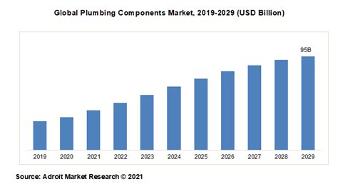 Plumbing Components Market Size Share Industry Report 2029