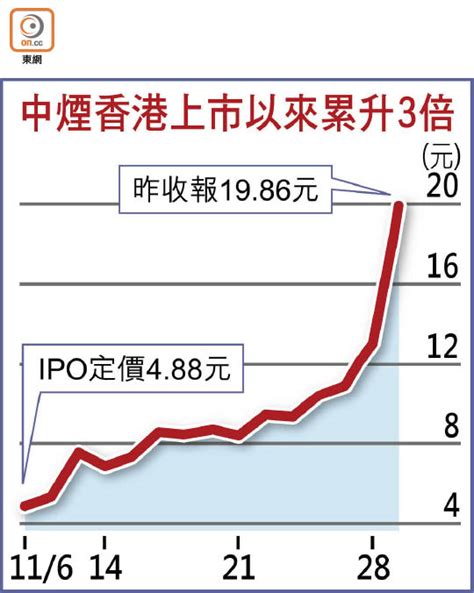 法興銀行給出了2015年最好股票交易表現後續漲，並推升銀行股進一步走高。 消費類股表現優於大盤。 福斯汽車受惠於中國市場的順利復甦，調高財測，公司股價一度漲2.1%。 英國服飾與內衣零售商next也在調高指引後，漲了1.1%。 自從上個月升至高於疫前的水準後，歐股近. 美團股價終「返家鄉」 中煙飆52% - 東方日報