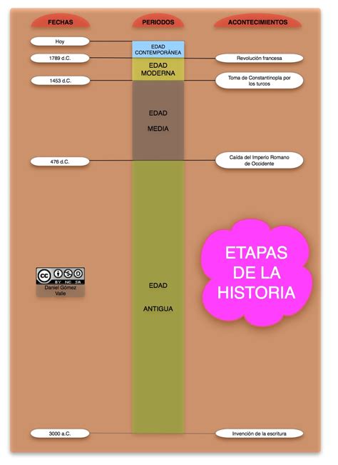 Historia Para 4º Eso Las Etapas De La Historia