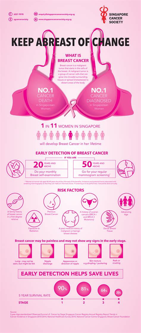 Maybe you would like to learn more about one of these? Breast Cancer Campaign