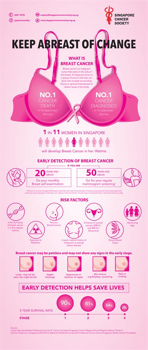 Breast cancer is the 4th most common cause of. Breast Cancer Campaign