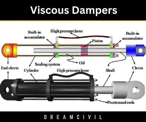 Seismic Dampers 6 Types Advantages And Disadvantages Of Seismic Damper