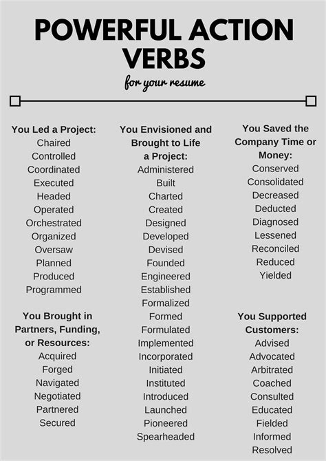 Strong Words To Use In A Resume Resumegi