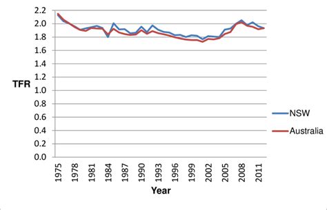 Total Fertility Rates Tfr For Nsw And For Australia 1975 2012