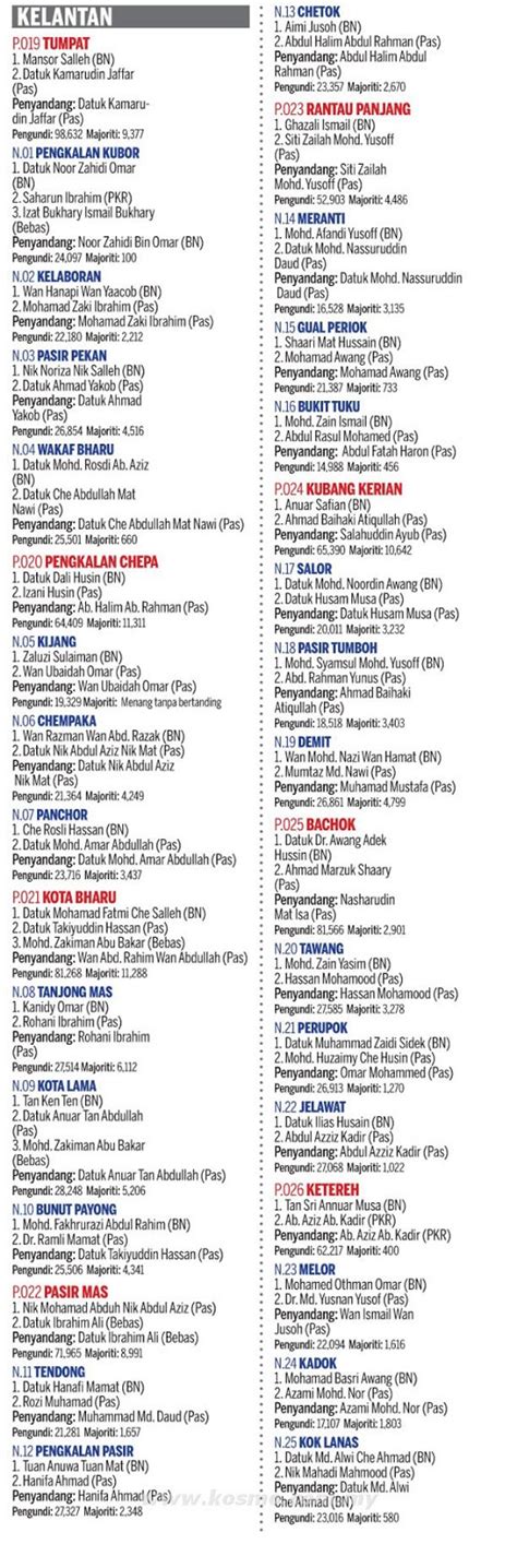 The state assemblymen is elected to 5 years term each. Senarai Calon Pilihanraya Ke 13 Parlimen dan DUN Kelantan ...