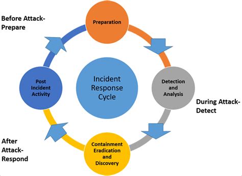 Incident Response Process Flow Diagram