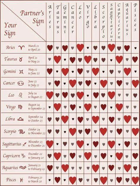 Love Chart Zodiac Compatibility Chart Astrology Compatibility