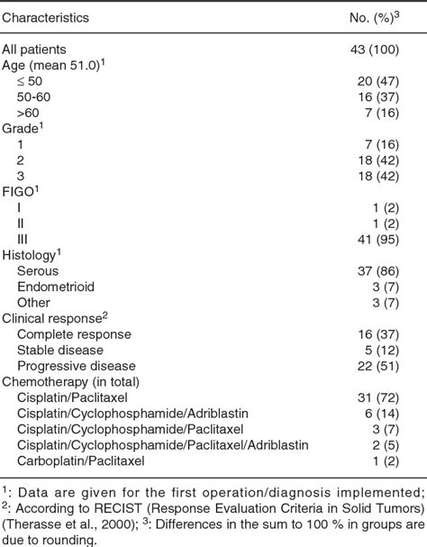 Table 1 From Decreased Expression Of P16 In Ovarian Cancers Represents