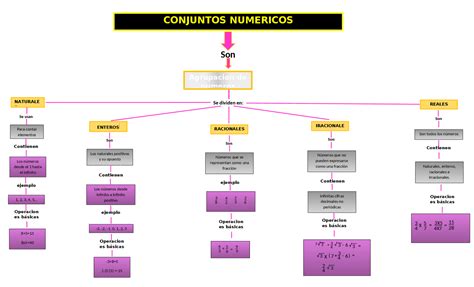 Esquema De Conjuntos Numericos Apuntes De Matemáticas Docsity