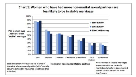 Women Who Have Had More Sexual Partners Prior To Marriage Will More