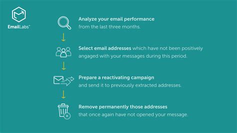 5 Reasons Why Your Emails Land In Spam Folder Email Labs